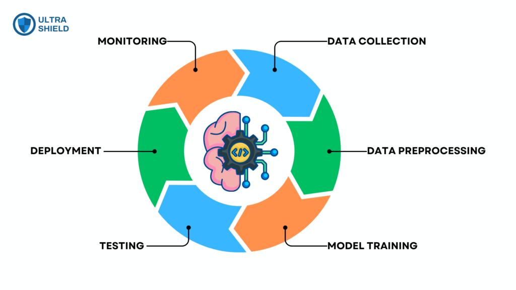 Data Collection → Data Preprocessing → Model Training → Testing → Deployment → Monitoring.
Machine Learning